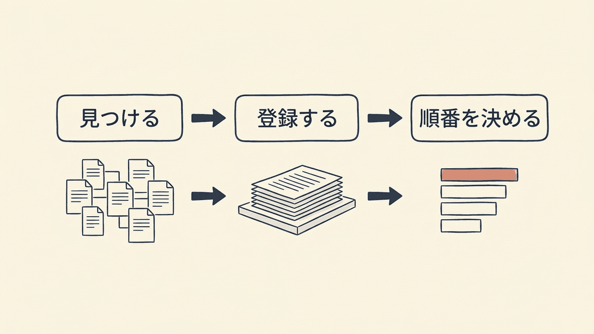 Googleがページを見つけてから検索結果に表示するまでの3段階の流れ図