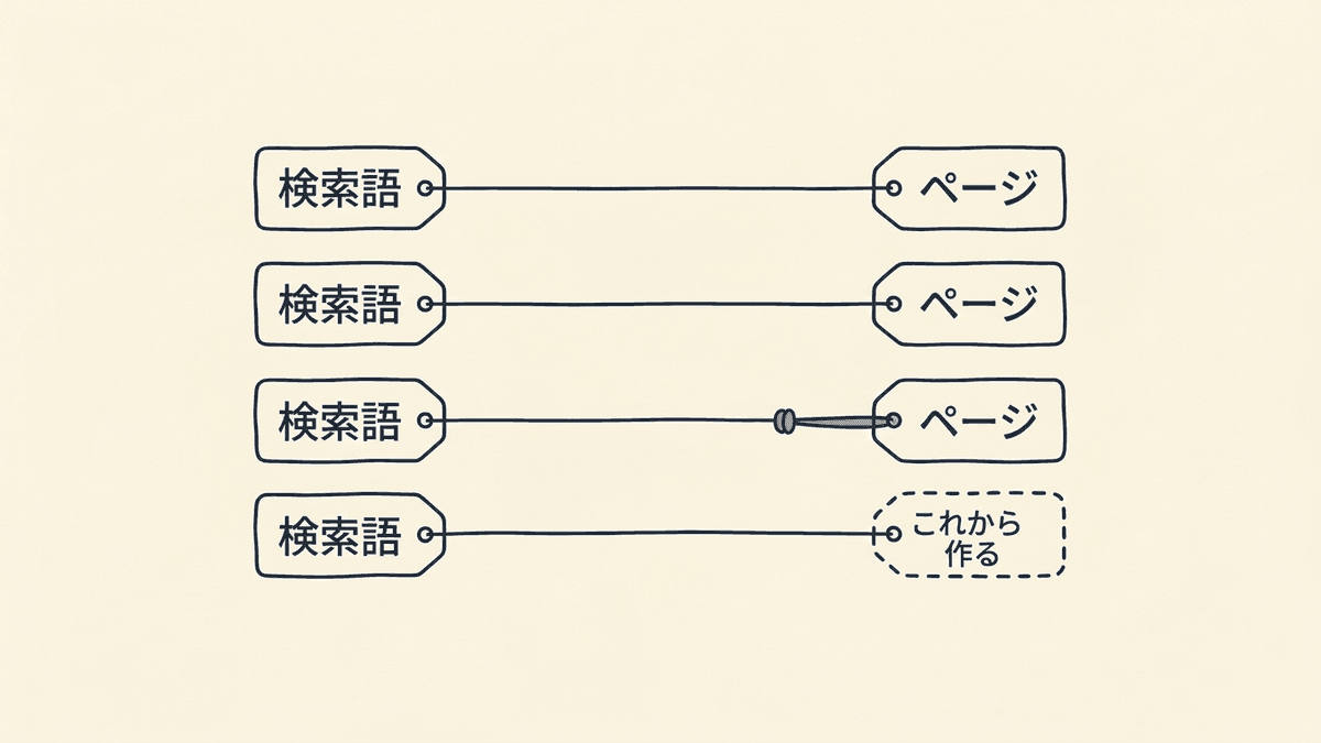 検索語のまとまりと答えるページを線で結んだ対応表の図