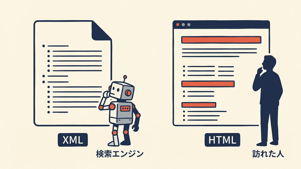 検索エンジンが読むXMLサイトマップと、訪れた人が読むHTMLサイトマップの違いを並べた図