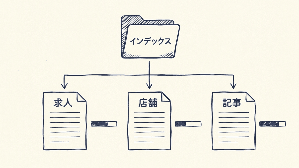 サイトマップインデックスファイルの下に、ページの種類ごとに分けた3つのサイトマップがあり、それぞれの登録状況を見比べる図