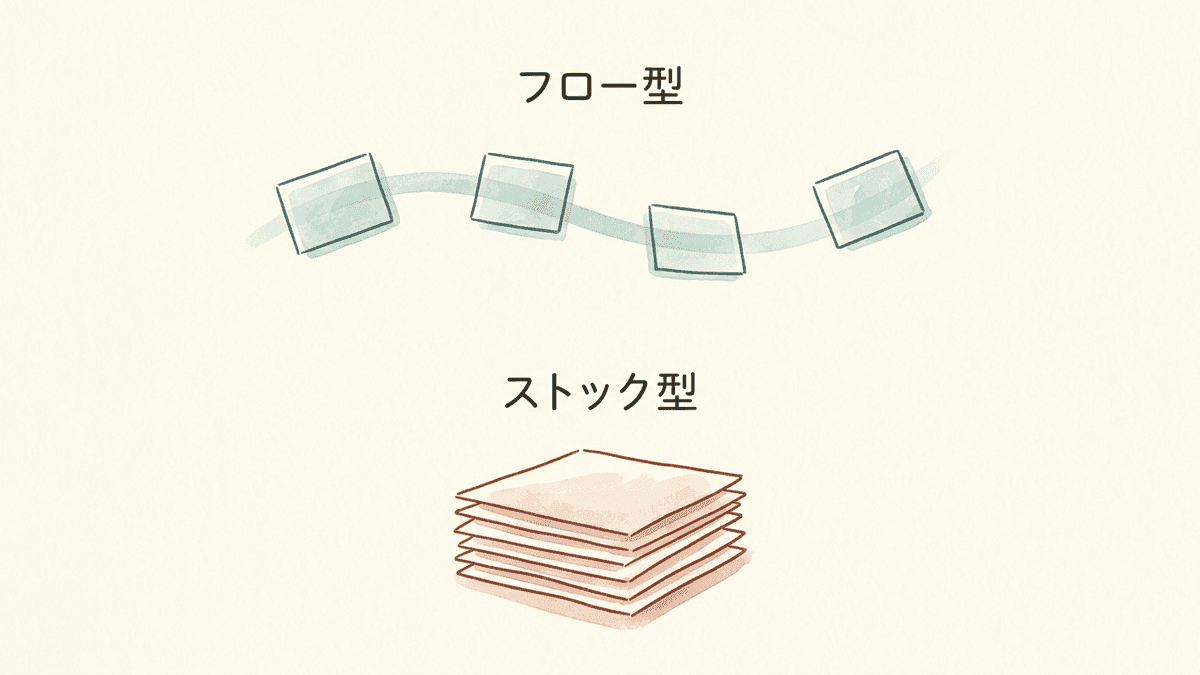 流れて消えるSNS投稿と、残って読まれ続ける記事の違いを示した図