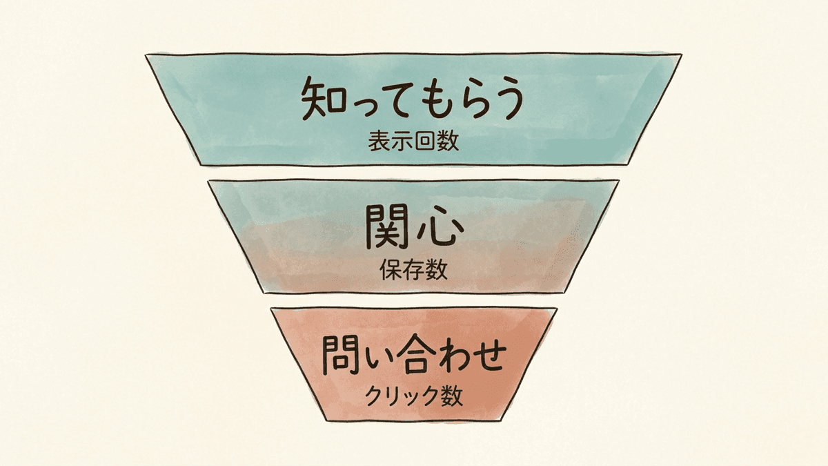 SNSコンテンツの3つの目的と、それぞれで見る数値を示した図