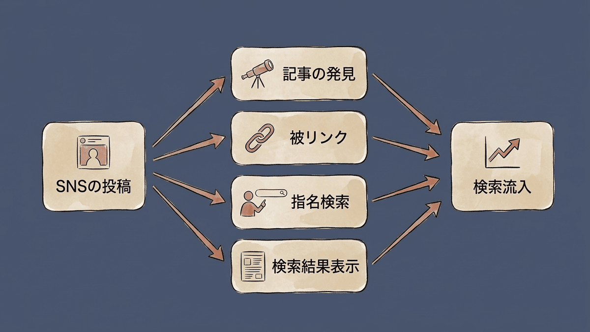 SNSの投稿から検索流入につながる4つの経路を示した図