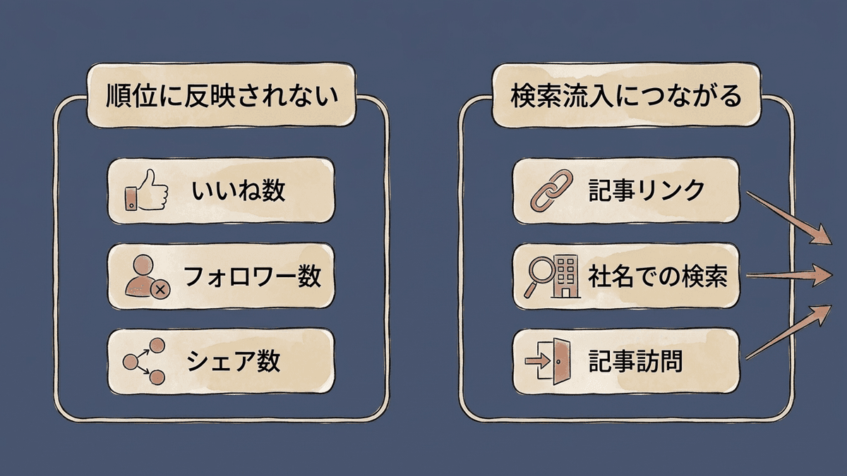 順位に直接は反映されないSNSの数字と、検索流入につながる数字を分けた図