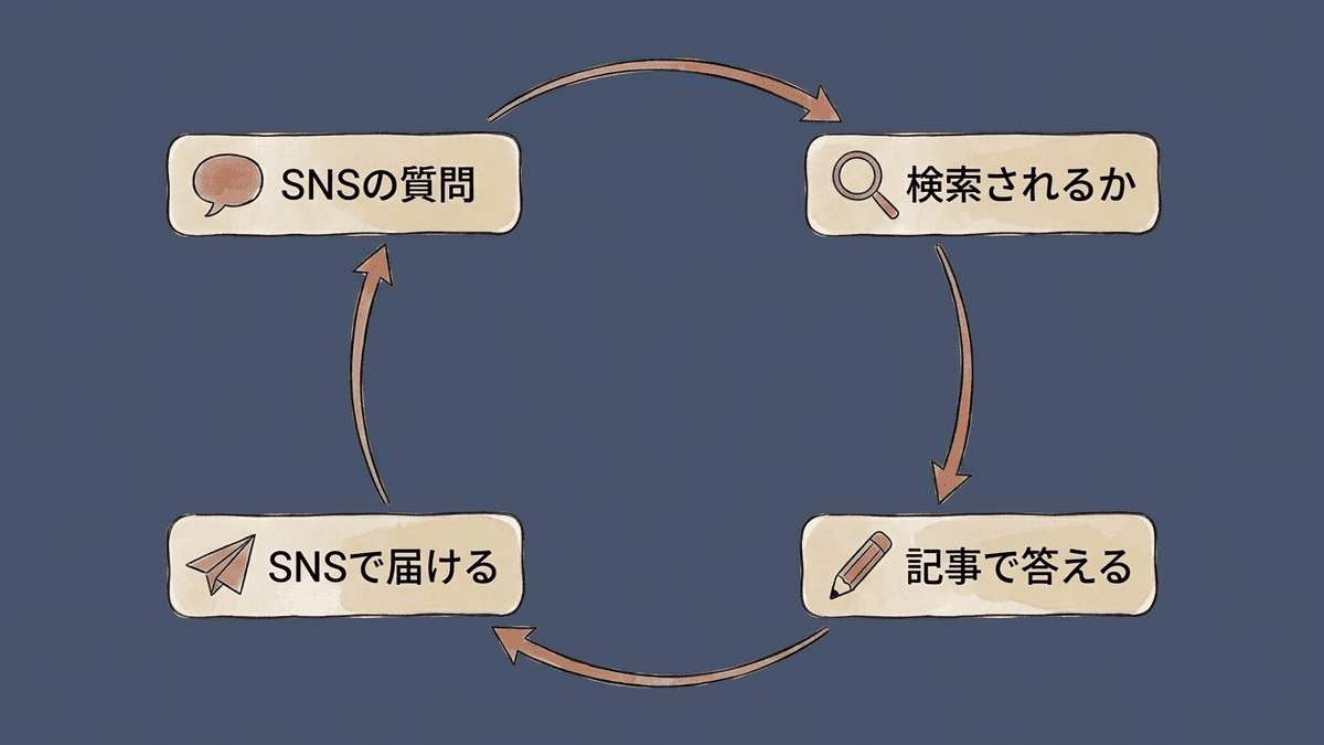 SNSの反応を記事の材料に戻して循環させる流れを示した図