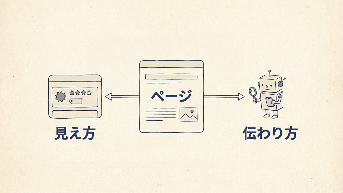 構造化データの2つのメリットを、検索結果での見え方とGoogleへの内容の伝わり方に分けて示した図