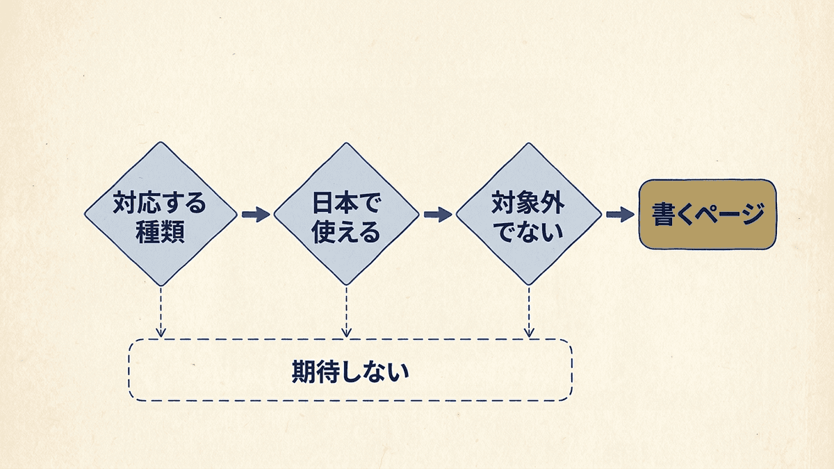自社のページの種類が検索ギャラリーに載っているかを確かめ、載っていれば日本で使えるかと対象外の使い方でないかを見てから構造化データを書く判断の流れ
