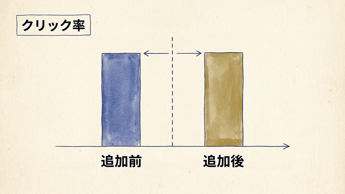 構造化データを追加する前の数か月と後の数か月で、同じページのクリック率を比べる流れを示した図
