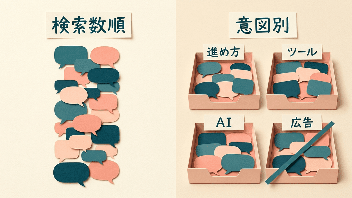 サジェストを検索数の順に並べた一覧と、付いた語で検索意図ごとに分けた一覧を並べた図
