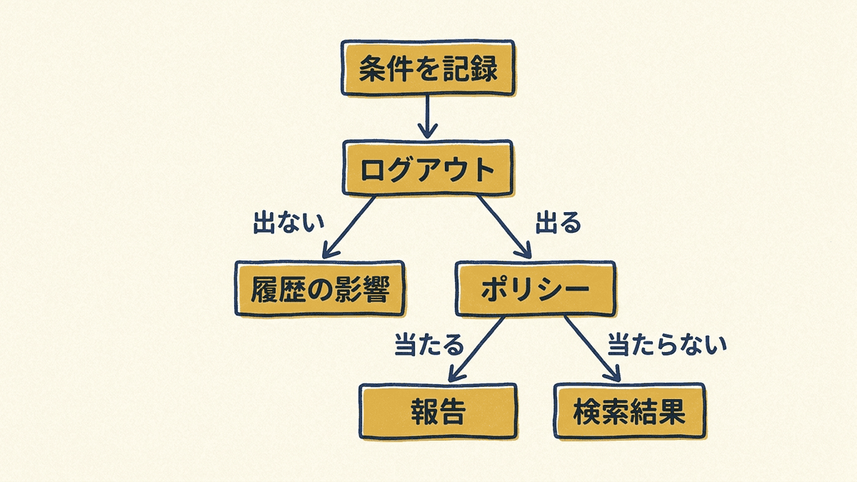 自社名のサジェストを見るときの判断の流れの図