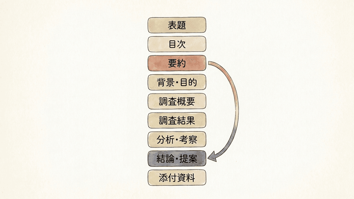 調査レポートの9項目を上から順に並べた構成図