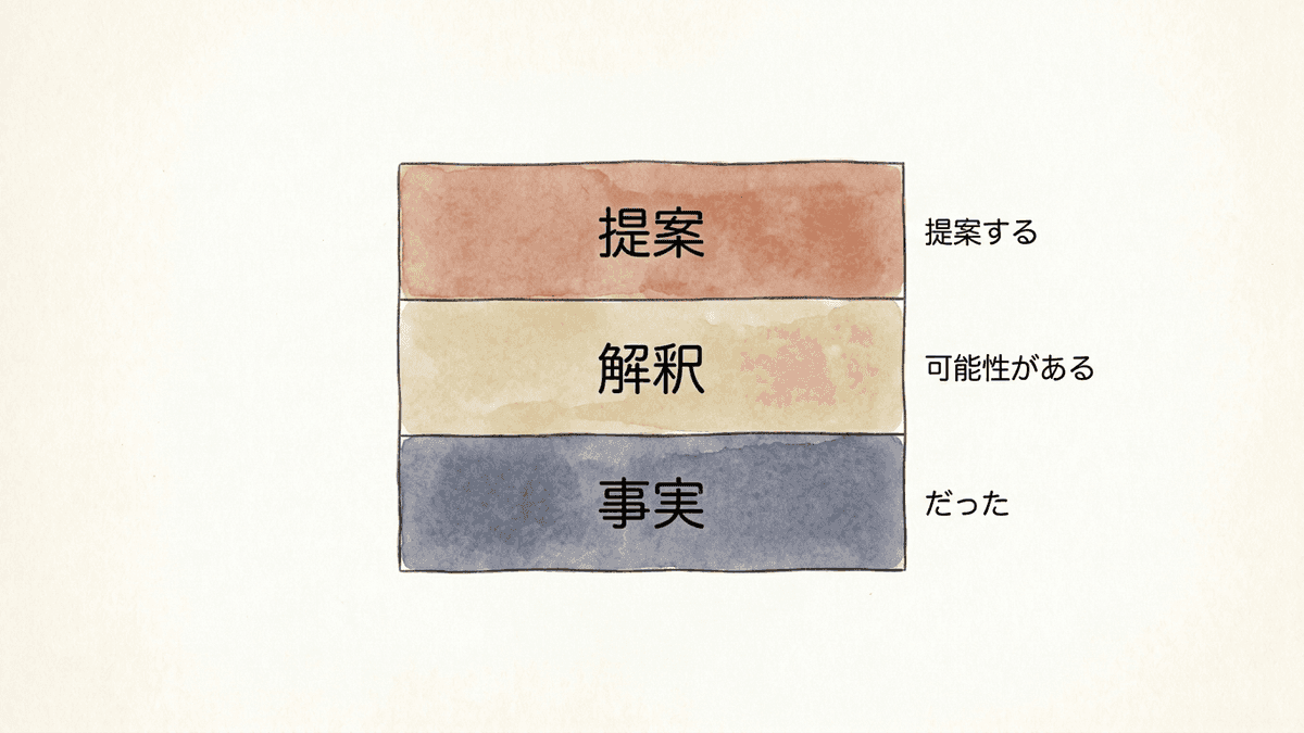 事実・解釈・提案の3層と、それぞれの文末表現を示した図