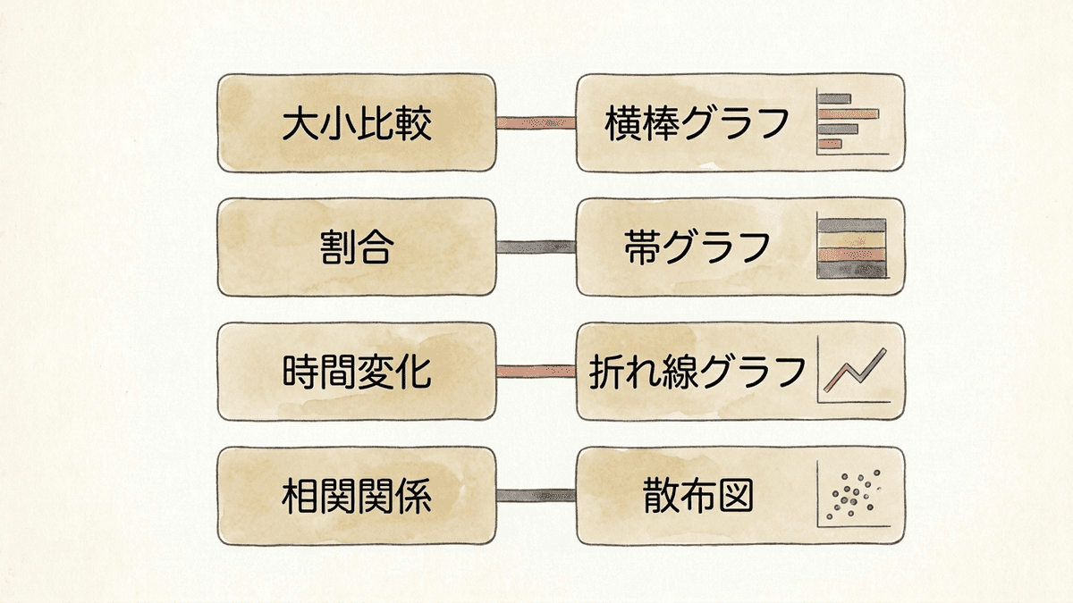 伝えたい内容とグラフの種類の対応を示した比較図