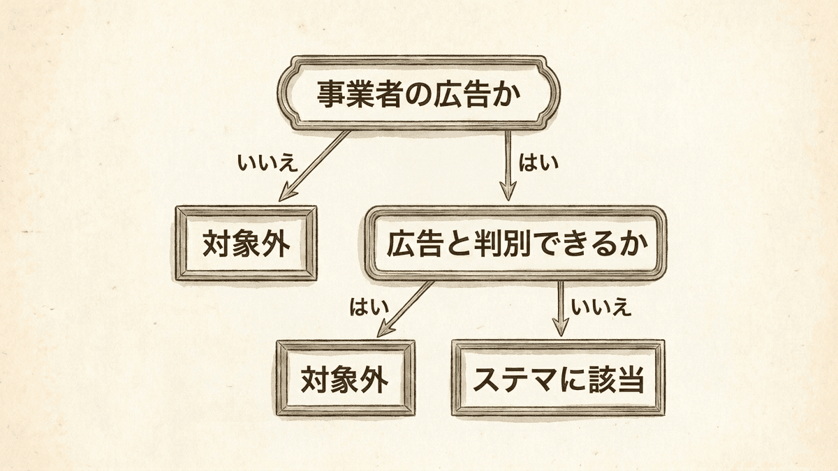 ステマかどうかを2つの条件で判定するフロー図