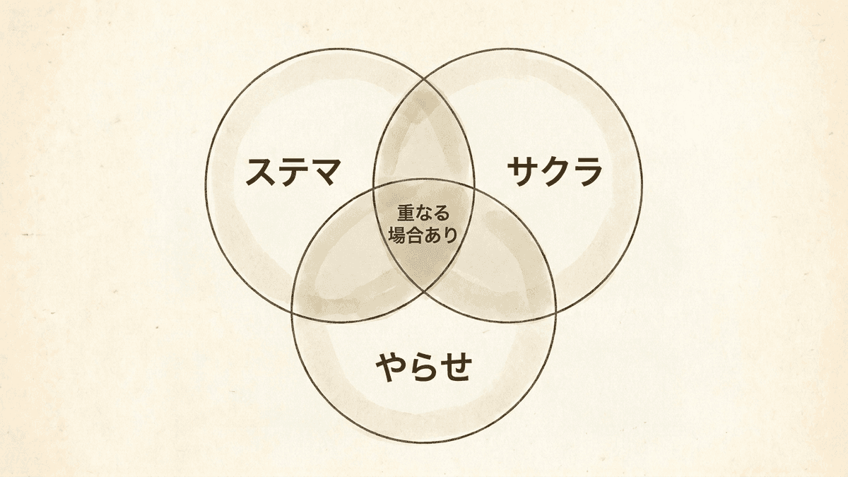 ステマ・サクラ・やらせの範囲が一部だけ重なることを示す図