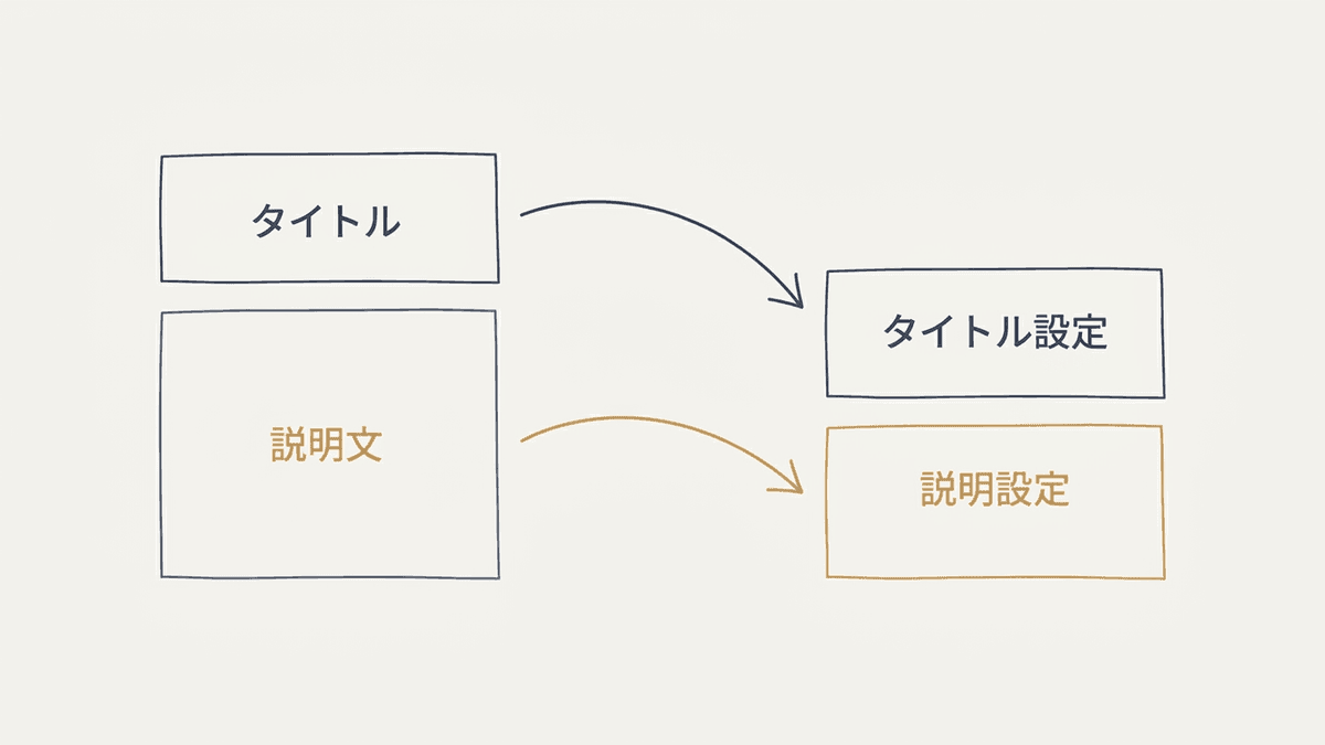 検索結果の表示要素とHTMLタグの対応図
