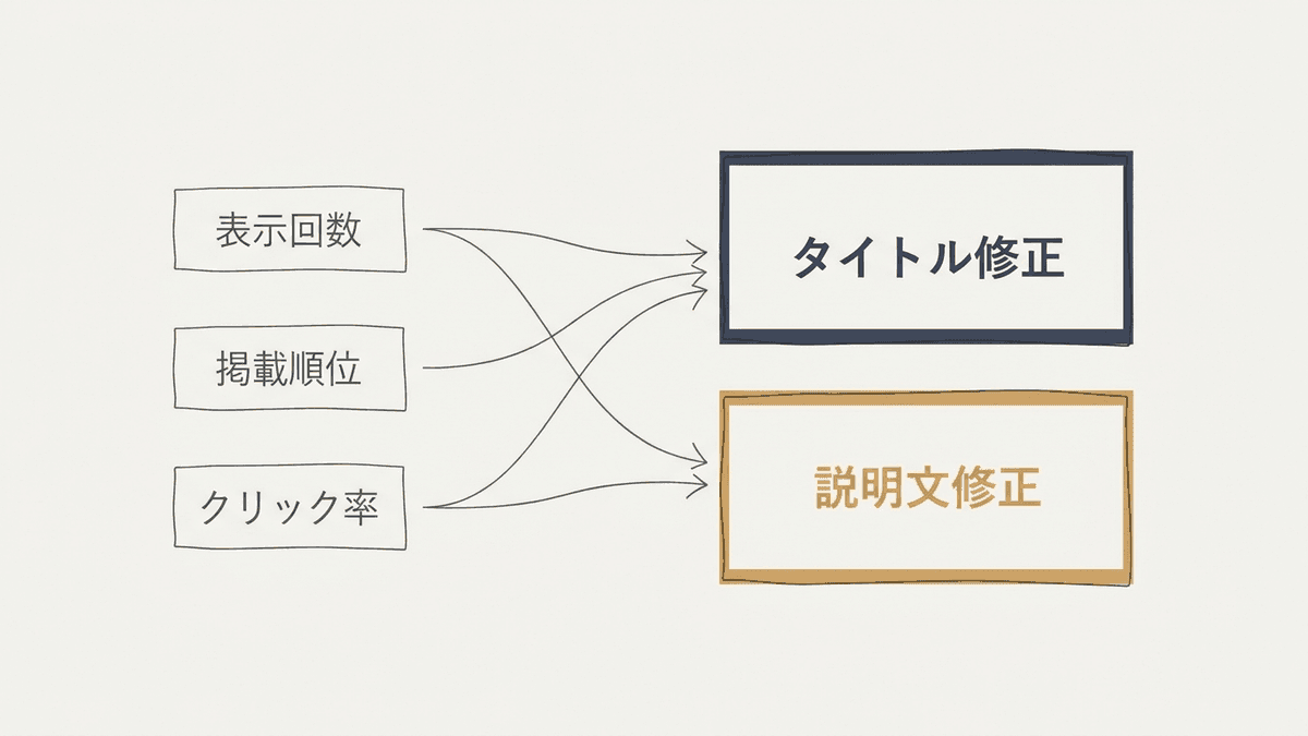 titleとdescriptionのどちらを直すかの判断フロー