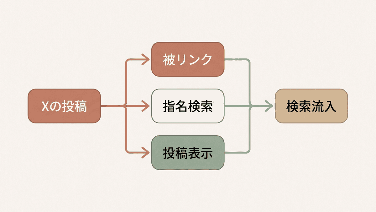 Xの投稿から検索流入につながる3つの経路を示した図