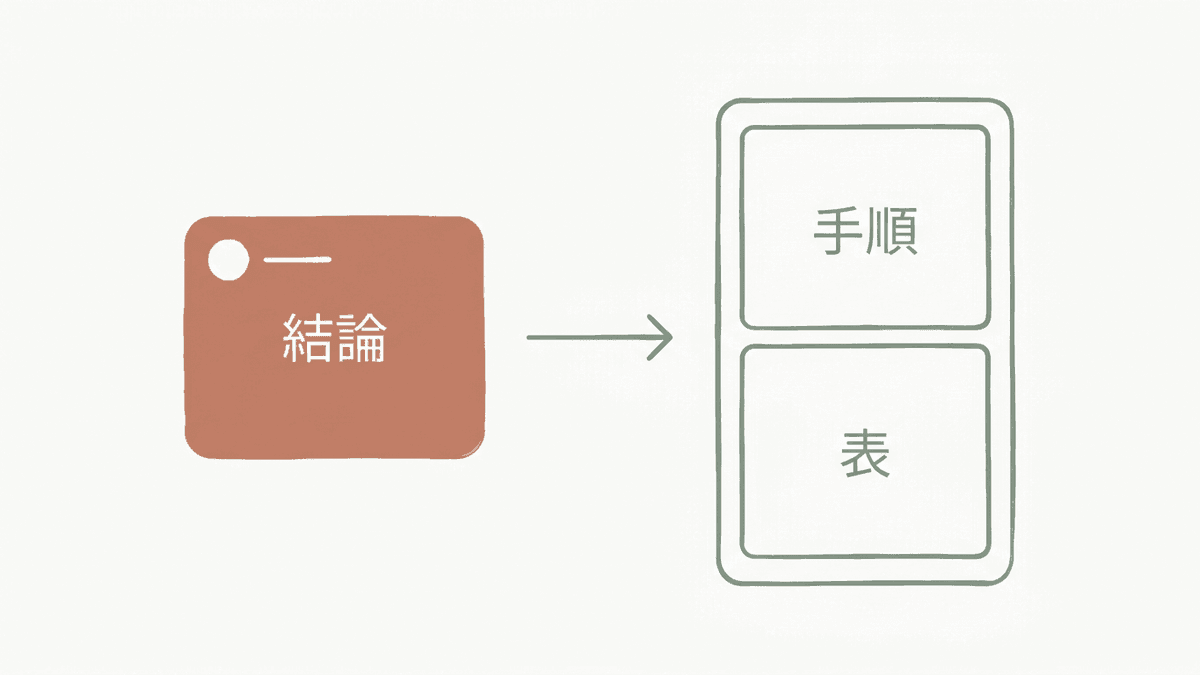 Xの投稿に結論の一部を書き、続きを記事で読ませる流れを示した図