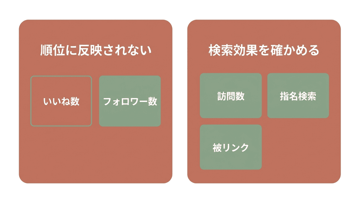 Xの効果を確かめるときに見る数字と、順位に直接は反映されない数字を分けた図