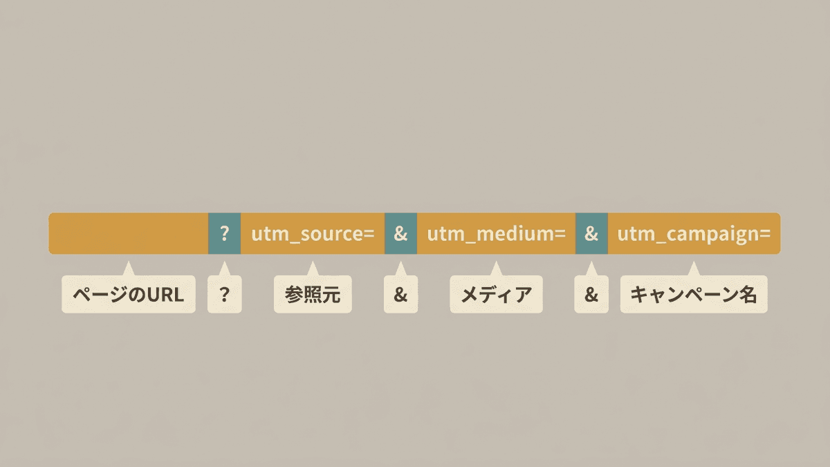 UTMパラメータ付きURLの構造を分解した図