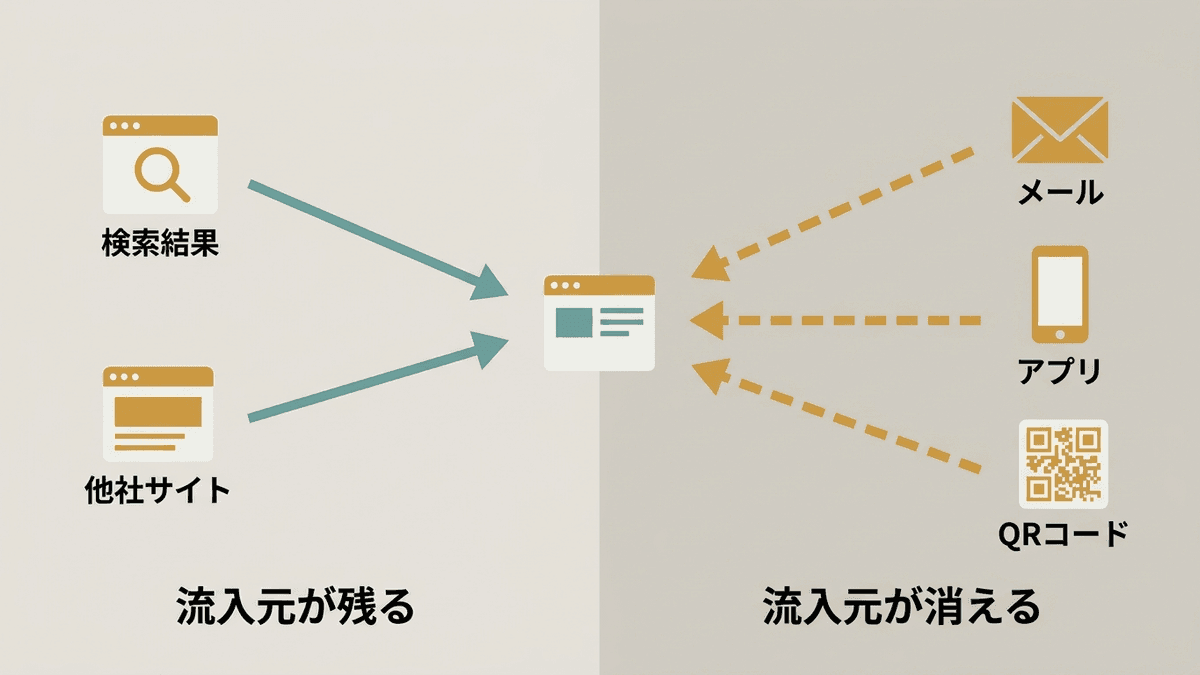 リファラーが残る経路と残らない経路を比べた図