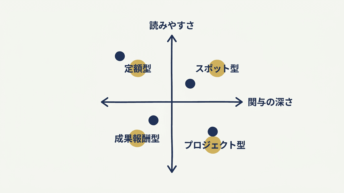 Webコンサルティングの4つの料金体系を関与の深さと費用の読みやすさの2軸で配置した図