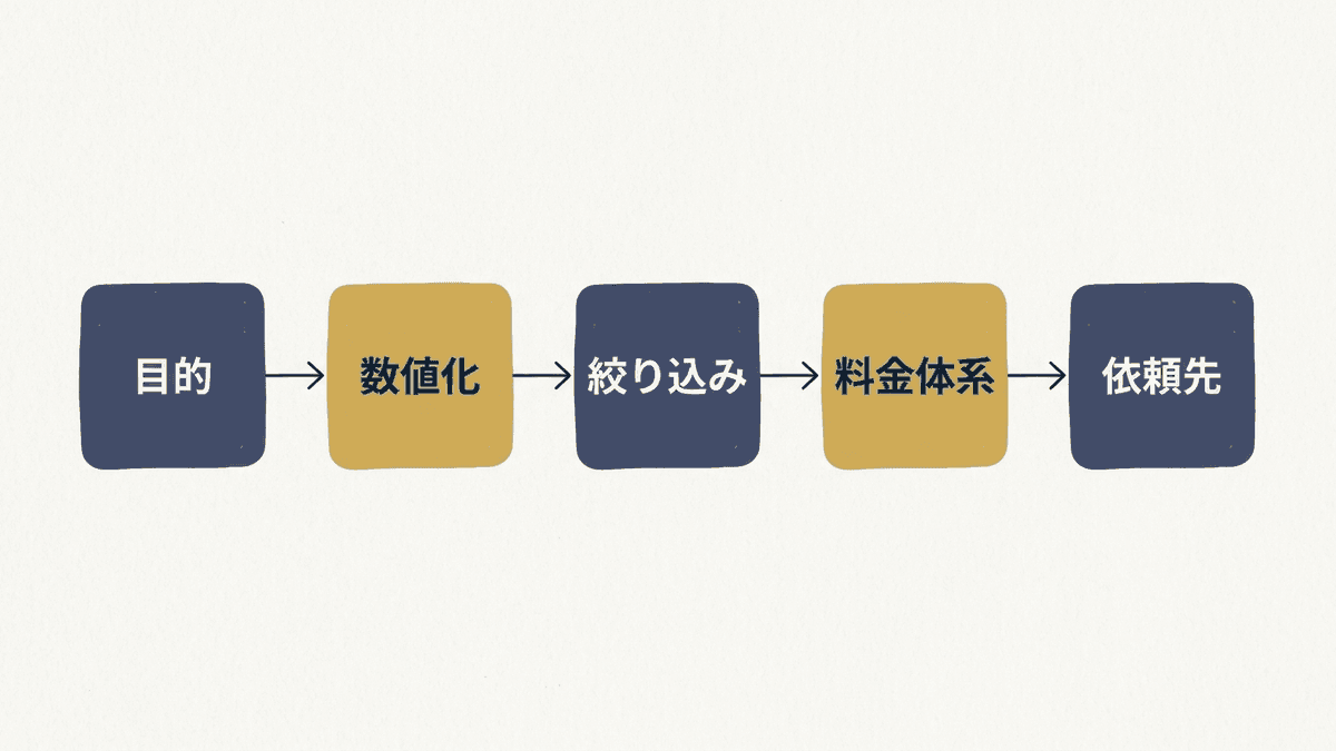 Webコンサルティングの依頼先を目的から逆算して選ぶ流れを示したフロー図