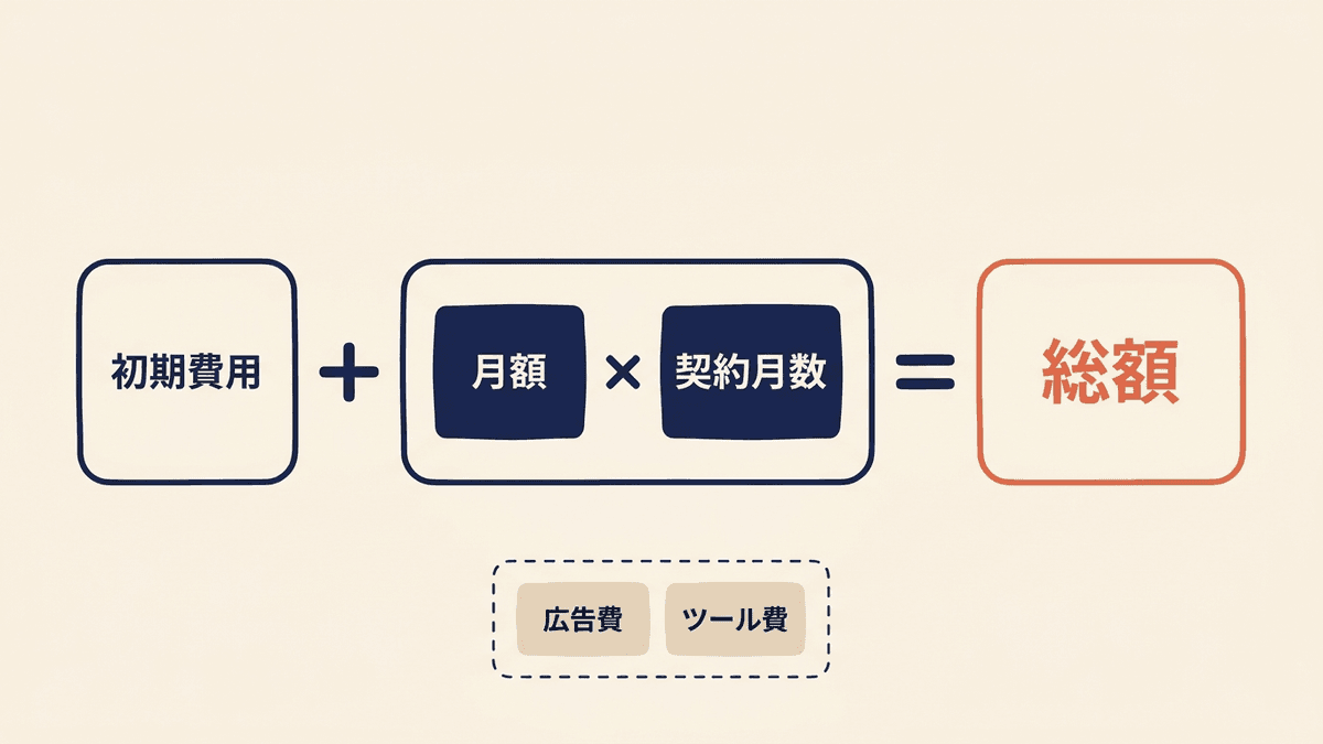 各社で比べる作業費の総額を、初期費用と月々の作業費×契約月数の合計で示した図