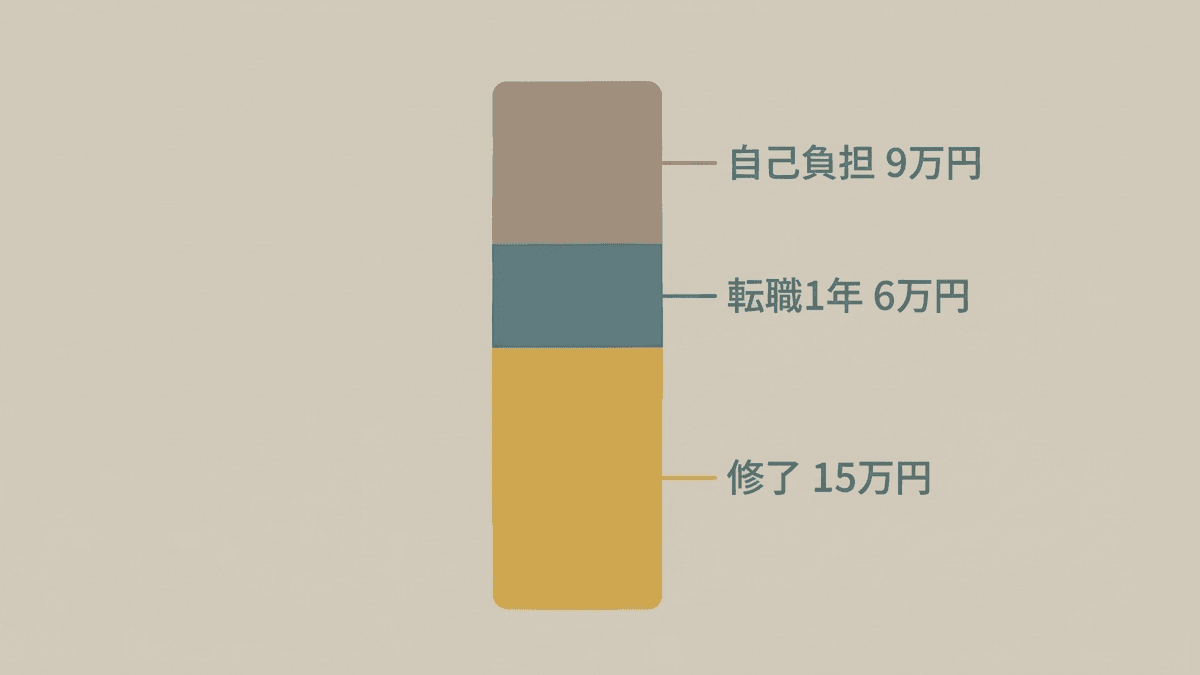 税別30万円の講座に補助が入ったときの負担額の内訳図