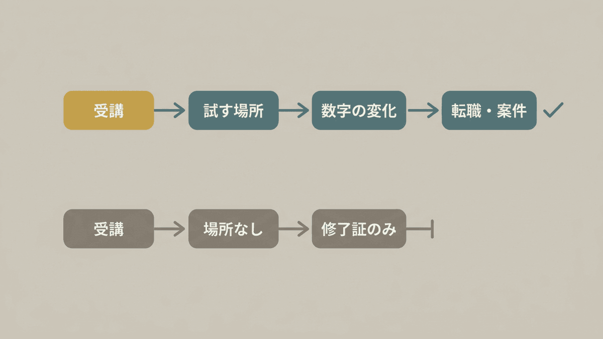 受講料が回収できる人とできない人の違いを示した図