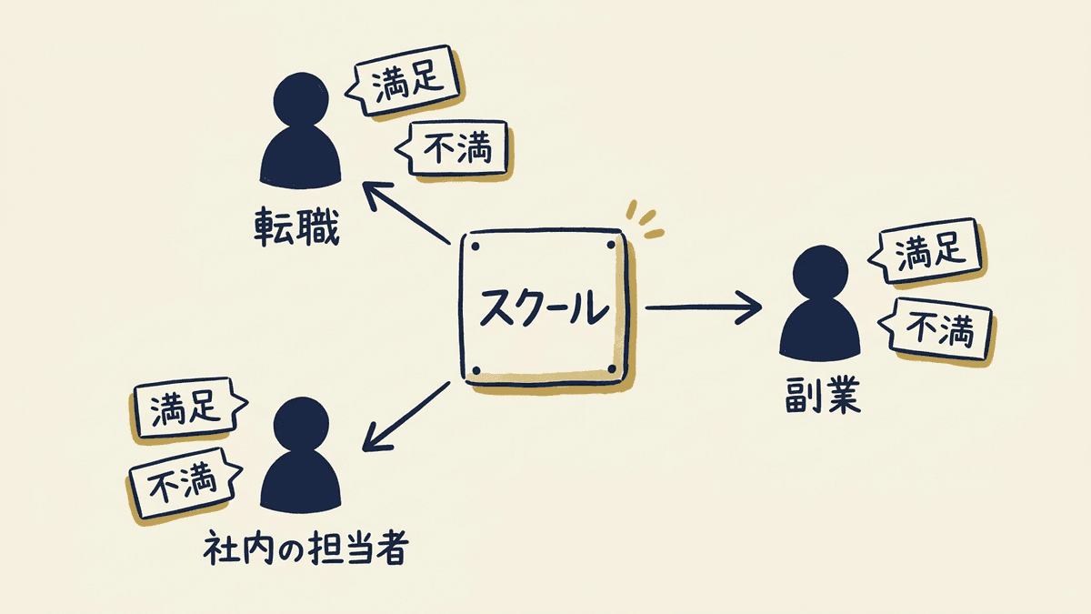 受講目的ごとに同じスクールの評価が分かれる様子を示した図
