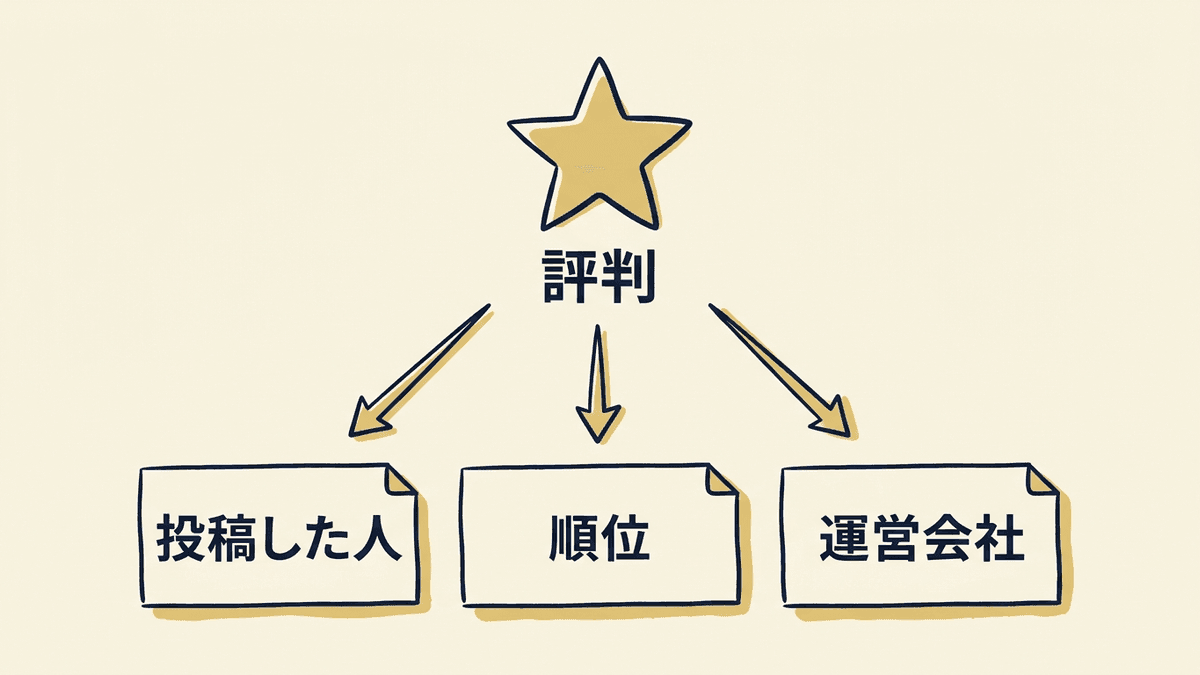 口コミやランキングの点数の裏にある3つの要素を示した図
