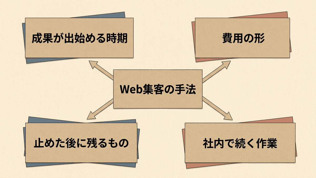 Web集客の手法を比べる4つの軸を示した図