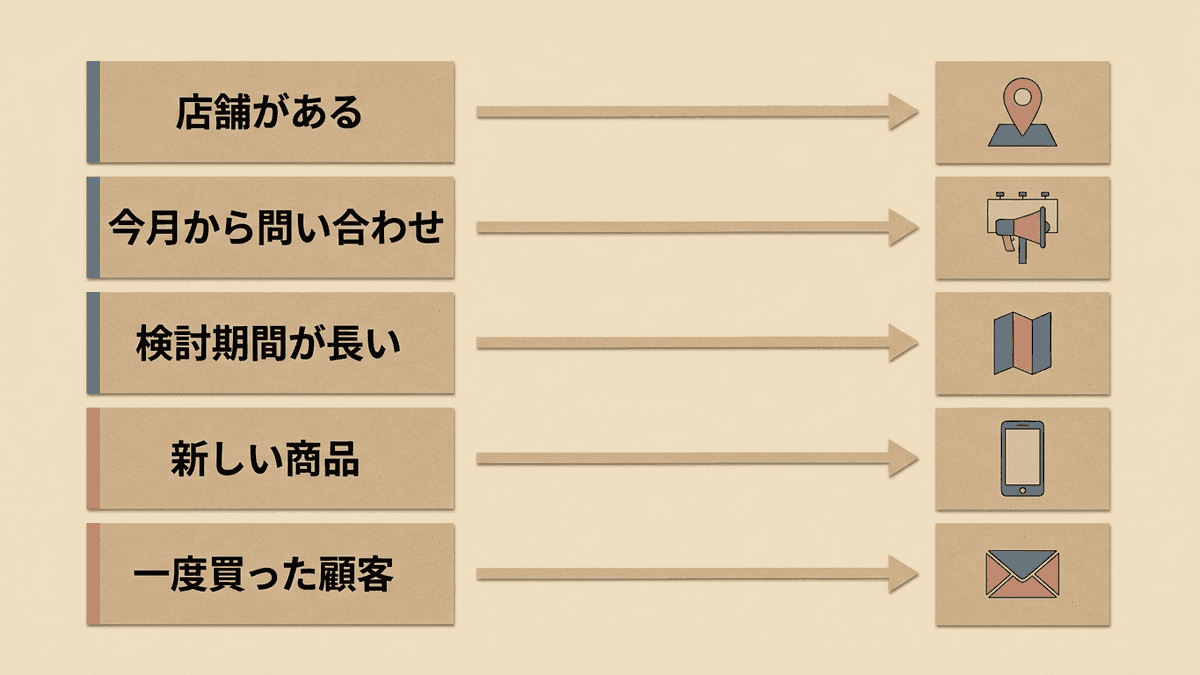 自社の状況から最初に選ぶWeb集客の手法をたどる図