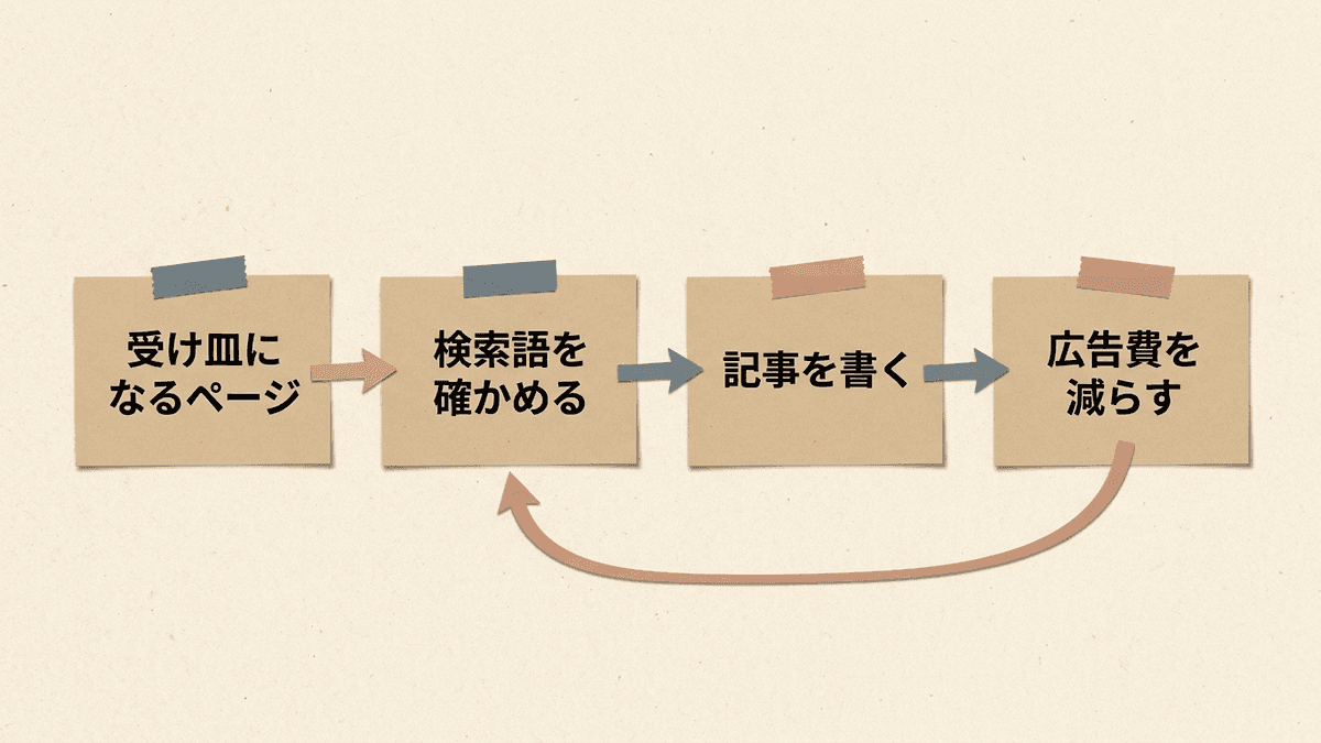 リスティング広告の結果をSEO記事に生かし、広告費を移していく流れの図