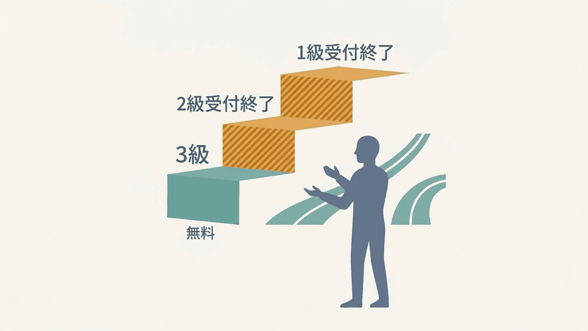 WEBライター検定の1級から3級の受付状況を示した図
