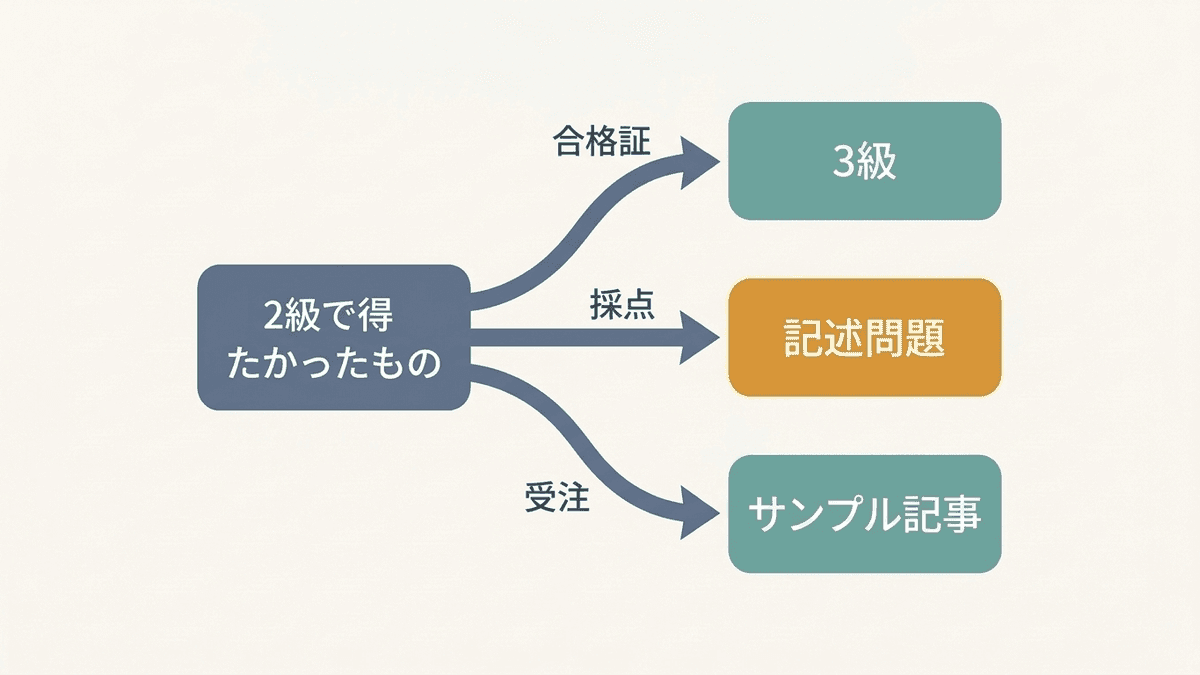 得たいものから2級の代わりを選ぶ流れを示した図