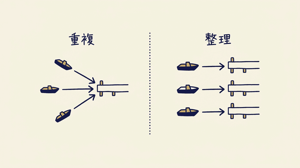 同じ検索を複数ページで奪い合っている状態と、役割を分けた状態の比較図
