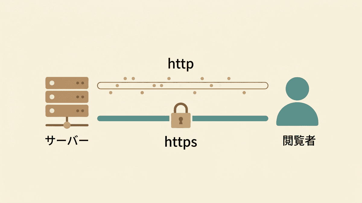 httpとhttpsの通信の違いを示した図