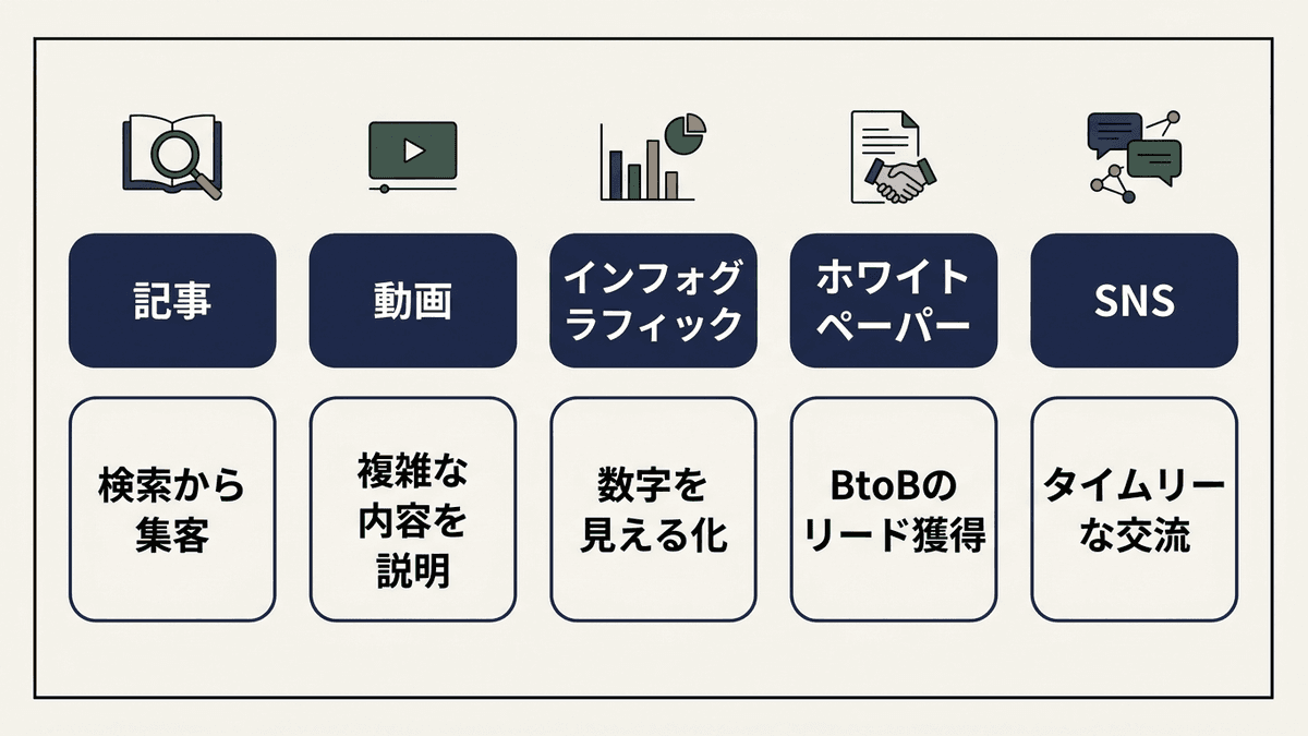 コンテンツの種類ごとの向き不向き