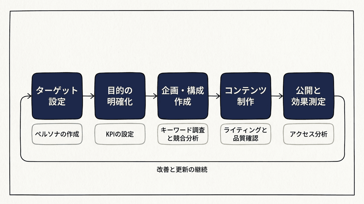 成功するコンテンツ制作の流れ