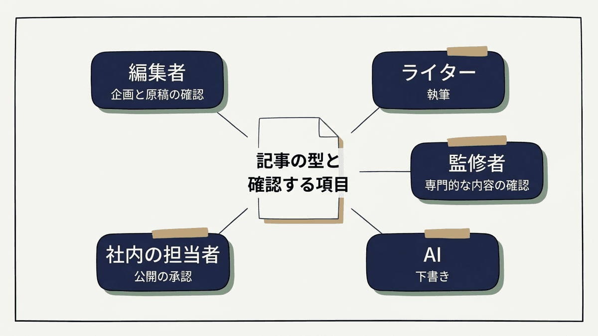 制作体制の役割分担