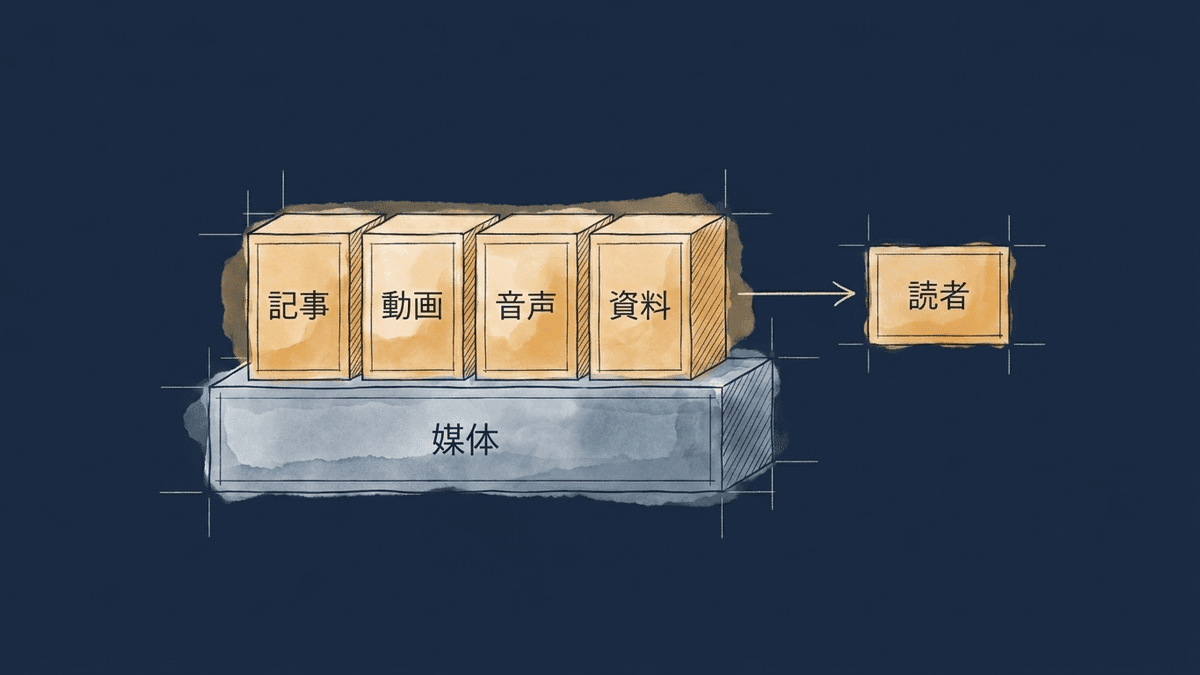 コンテンツメディアの構成要素