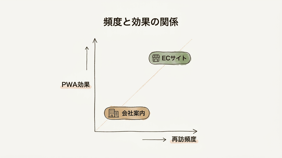 訪問の頻度によってPWAの効果が変わることを示した図