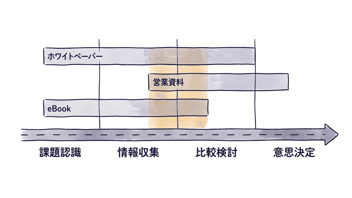 ホワイトペーパー・eBook・営業資料が読み手の検討段階のどこをカバーするかを並べた図
