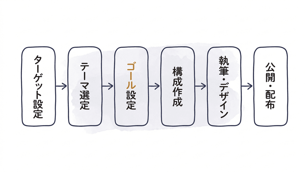 ホワイトペーパー制作の6工程を左から右へ並べたフロー図