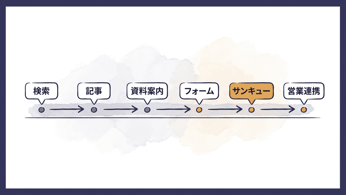 検索から記事に流入した読者が本文中の案内を経てフォームへ進む導線の図