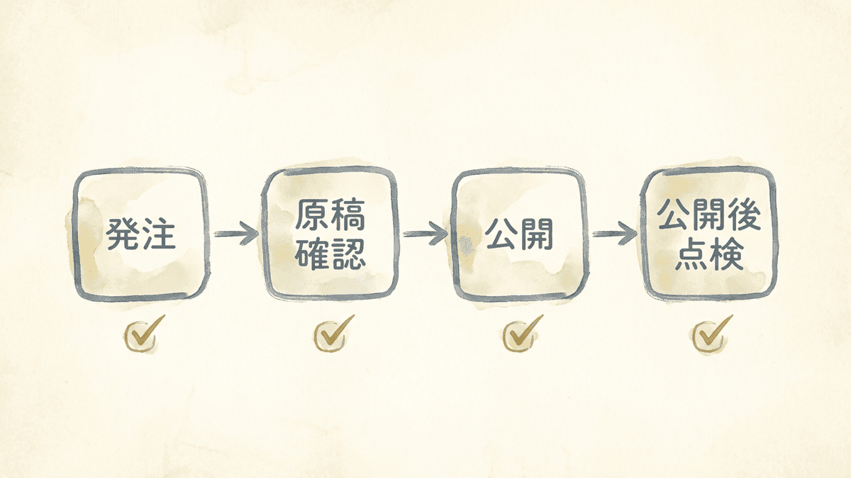 発注から公開後の点検までの4工程とチェックポイントの図
