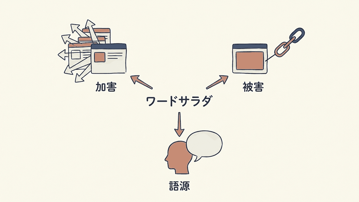 ワードサラダの怖さが加害・被害・語源の3経路に分かれることを示す図